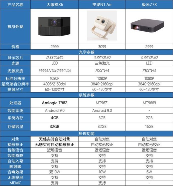 大眼橙投影仪