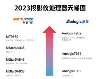 都是3000元以内热门投影仪，哪款更值得入手