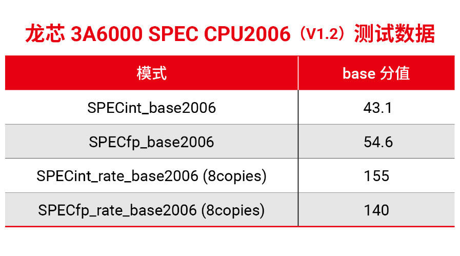 龙芯 3A6000 国产处理器年内发布，计划研发纯大核 8 核桌面 CPU