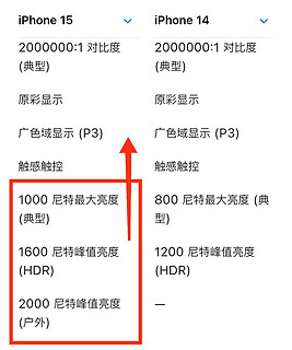 iPhone15对比iPhone14升级了什么？