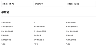 苹果新品iphone 15 ，iphone 15 pro与上一代iphone 14 pro官网参数对比