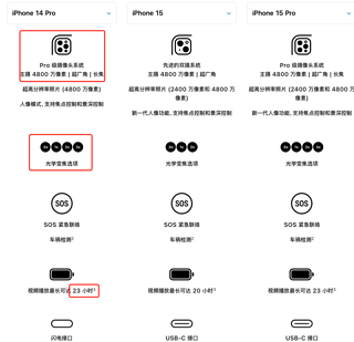 苹果新品iphone 15 ，iphone 15 pro与上一代iphone 14 pro官网参数对比