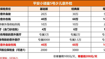 大家喜欢的平安保险小顽童3号少儿意外险升级5号了