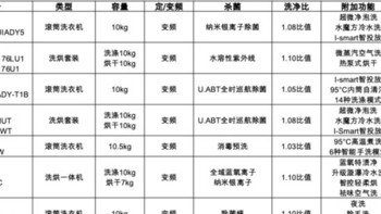 【解读畅销榜】夏秋换季我想买台洗衣机 如何在不懂行的情况下买到适合的产品