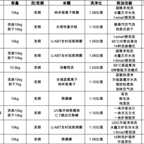 【解读畅销榜】夏秋换季我想买台洗衣机 如何在不懂行的情况下买到适合的产品