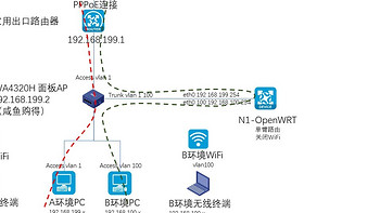 垃圾佬的N1旁路由-二级路由单臂vlan配置