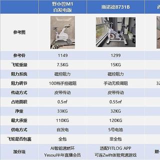 动感单车值得买吗？选购动感单车要注意什么问题？千元级别哪款动感单车性价比高？家用动感单车推荐