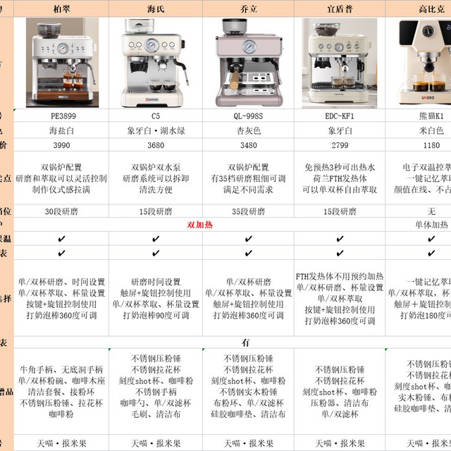 5款家用咖啡机参数对比🆚进来抄作业啦