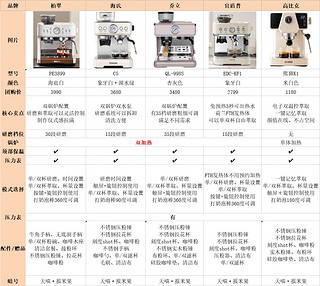 5款家用咖啡机参数对比🆚进来抄作业啦