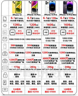 iPhone 15/14全系对比，该选哪款一看便知！