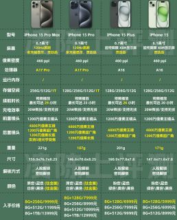 iPhone15全系选购攻略，一篇文章看懂