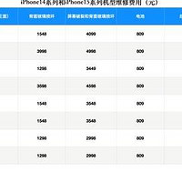 iPhone15系列机型维修费用公布：Pro系列背板维修费降价过半