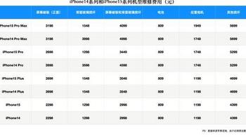 iPhone15系列机型维修费用公布：Pro系列背板维修费降价过半