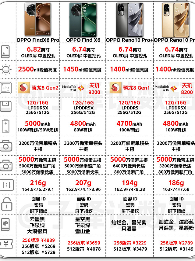 2023年OPPO手机选购攻略，你买错了吗？