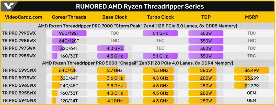 网传丨AMD新一代“线程撕裂者” Threadripper Pro 7000 系列最高核心、性能对比出炉，或9月22日发布