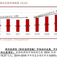 护肤品行业研究报告（合集）