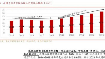 护肤品行业研究报告（合集）