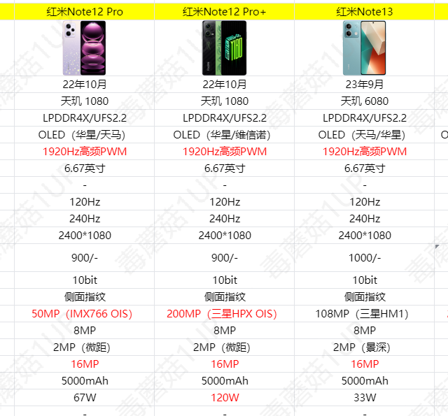 一图看懂红米Note13系列都升级了什么