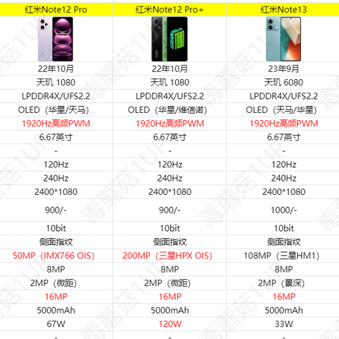 一图看懂红米Note13系列都升级了什么