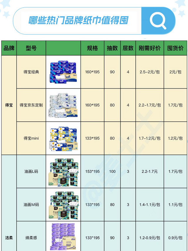 可以闭眼入的抽纸品牌好价清单参考