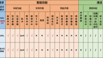 「2023年智能马桶选购指南」:从细节入手，让您选得放心用得舒心