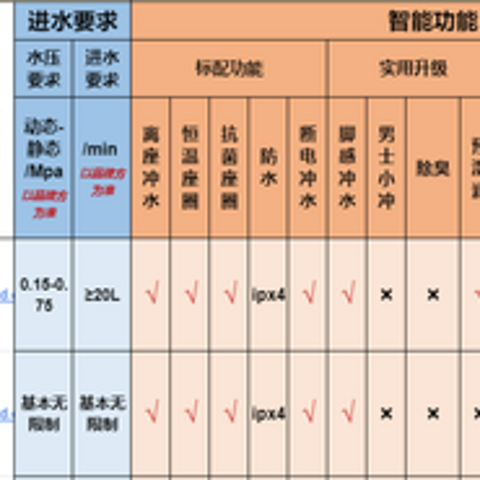 「2023年智能马桶选购指南」:从细节入手，让您选得放心用得舒心