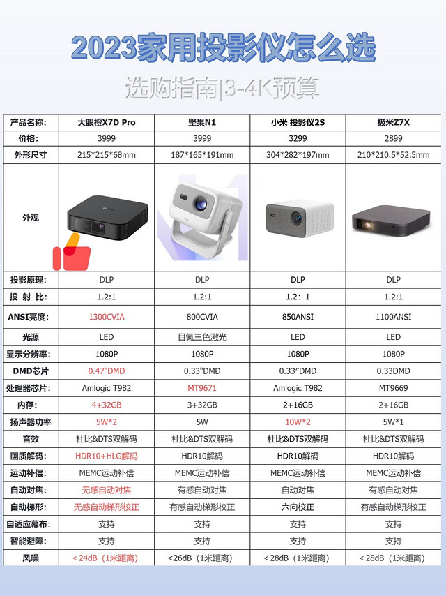 超实用的投影仪挑选指南🔍🔍🔍