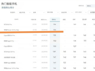 iPhone15ProMax影像分数排第二
