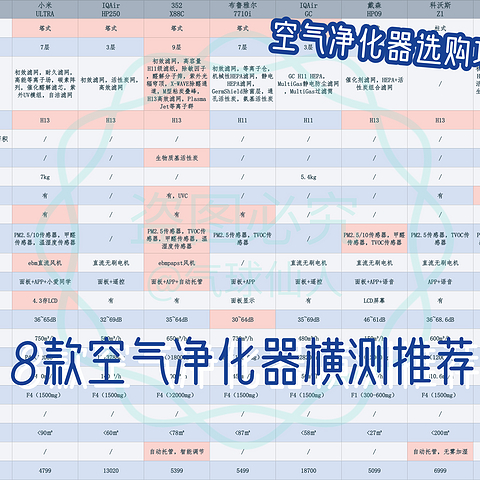 空气净化器实战选购流程，一张图教你轻松选对空气净化器！2023年8款空气净化器硬核测评