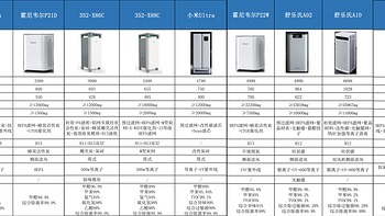 2023除甲醛空气净化器选购指南丨空气净化器是不是智商税丨352/霍尼韦尔/IAM/舒乐氏/空气净化器推荐