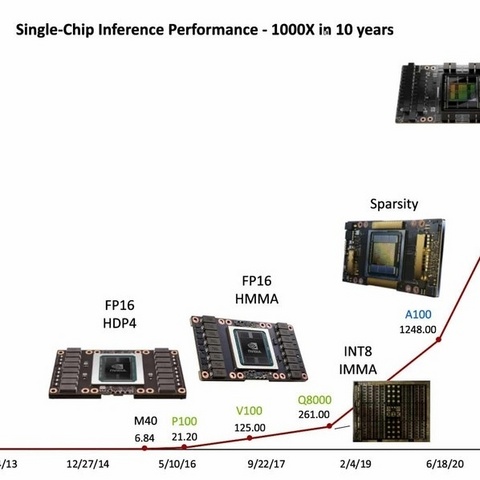 黄氏定律下奇迹：NVIDIA GPU性能千倍飙升