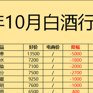 白酒行情指南 篇三：2023年10月购酒指南：白酒举步维艰，价格脱轨成为主旋律？