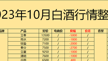 白酒行情指南 篇三：2023年10月购酒指南：白酒举步维艰，价格脱轨成为主旋律？ 