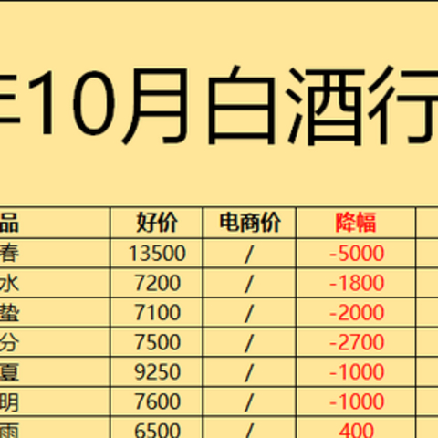 2023年10月购酒指南：白酒举步维艰，价格脱轨成为主旋律？