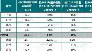 「双节」假期楼市成交赶超去年，杭州、上海新房涨幅位居一二，如何看待此表现？