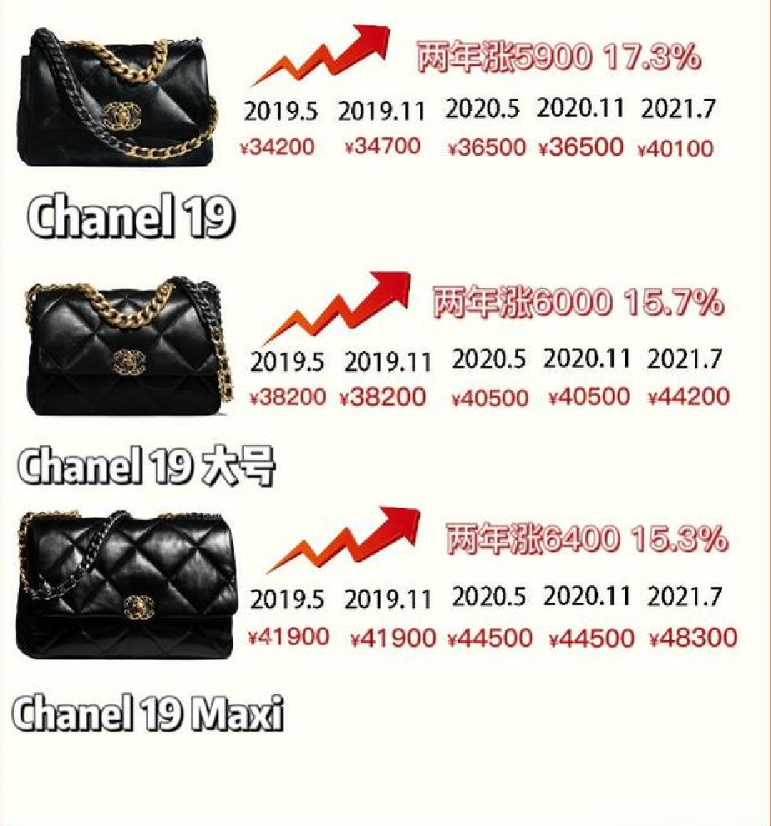 Chanel今年又涨价?!官方称是为了公平对待客户?