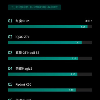 2023年手机续航排行榜！续航能力（电池最耐用）最强的前十款机型！