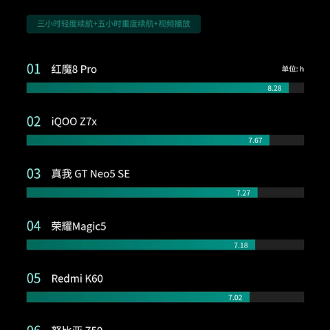 2023年手机续航排行榜！续航能力（电池最耐用）最强的前十款机型！