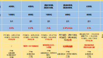 2K档有值得入手的净水器吗？ 6款热门净水器海尔、美的、小米、佳德净、云米、沁园配置性能大测评！