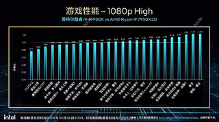 14900K比7950X3D在14款游戏里最高快23%