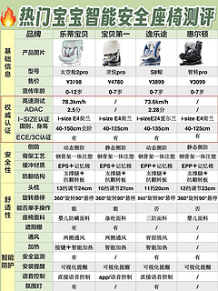 🔥热门智能安全座椅测评 | 预算2-3k怎么选？