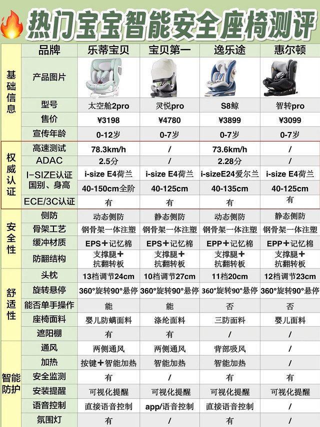 🔥热门智能安全座椅测评 | 预算2-3k怎么选？