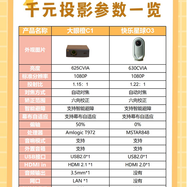 是谁想要千元投影仪来着❓这不就来了❗