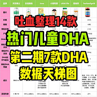 儿童DHA怎么选，吐血整理热门14款儿童DHA，第二期7款DHA数据天梯图（下篇）