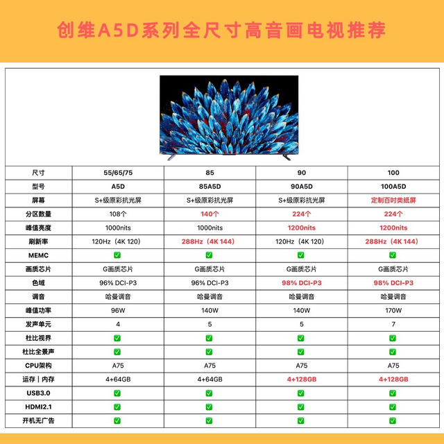 5元 创维电视