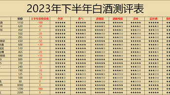 2023下半年评测：241款白酒打分体系整理，哪些酒质好，哪些酒性价比高一清二楚！建议收藏！