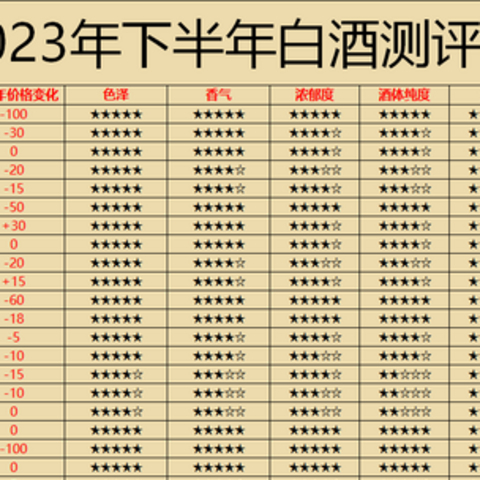 2023下半年评测：241款白酒打分体系整理，哪些酒质好，哪些酒性价比高一清二楚！建议收藏！