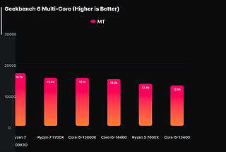 Intel 14400非K处理器性能曝光，新性价比之王？