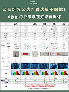 护眼吸顶灯这样选不踩坑❗️买前必看🔥别瞎选