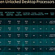 如何评价 10 月 16 日发布的 Intel 14代酷睿处理器，这代性能提升如何，有哪些亮点和不足？